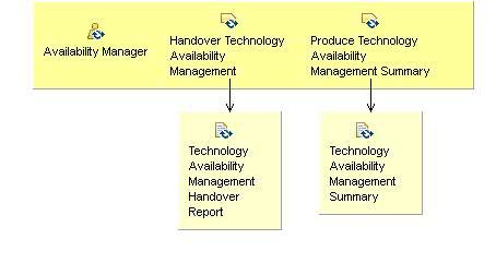 Activity detail diagram: 11.05 - Complete Technology Availability Management Process
